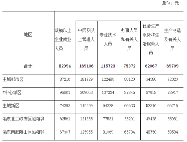 2023年重慶市城鎮單位就業人員年平均工資出爐，技術服務行業表現搶眼